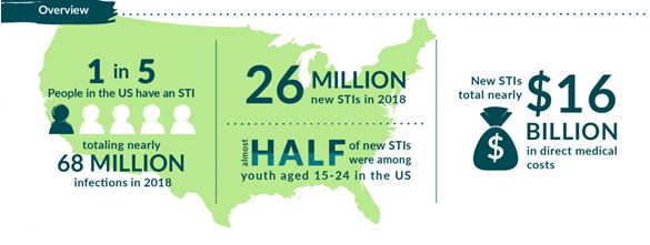 map of us with std statistics